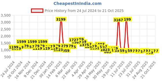 myntra.com SPYKAR Women Boyfriend Fit Mildly Distressed Jeans spykar Price History Graph from 24 Jul 2024 to 21 Oct 2025
