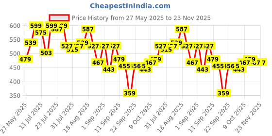 myntra.com SPYKAR Women Conversational Print Cotton Top spykar Price History Graph from 27 May 2025 to 22 Nov 2025