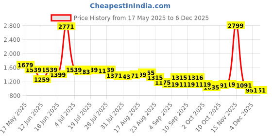 myntra.com SPYKAR Women Cotton Bootcut Low-Rise Low Distress Stretchable Jeans spykar Price History Graph from 17 May 2025 to 4 Dec 2025