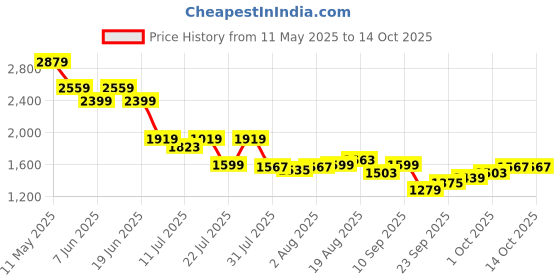 myntra.com SPYKAR Women Cotton Flared High-Rise Light Fade Jeans spykar Price History Graph from 11 May 2025 to 13 Oct 2025