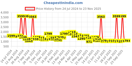 myntra.com SPYKAR Women Elissa Bootcut Ankle Length Jeans spykar Price History Graph from 24 Jul 2024 to 22 Nov 2025
