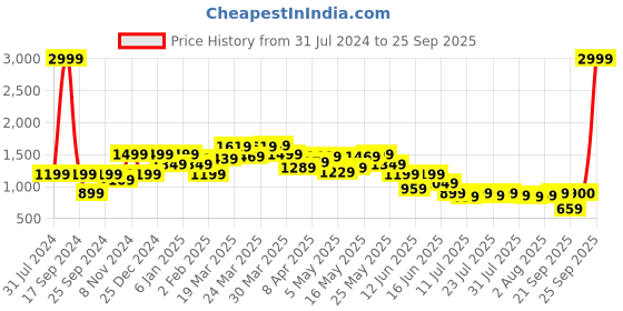 myntra.com SPYKAR Women Elissa Bootcut Clean Look High-Rise Stretchable Jeans spykar Price History Graph from 31 Jul 2024 to 25 Sep 2025