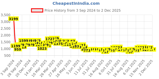 myntra.com SPYKAR Women Elissa Bootcut Clean Look Low-Rise Stretchable Jeans spykar Price History Graph from 3 Sep 2024 to 2 Dec 2025