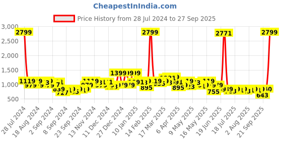 myntra.com SPYKAR Women Elissa Bootcut Fit Clean Look Crinkle Stretchable Jeans spykar Price History Graph from 28 Jul 2024 to 27 Sep 2025