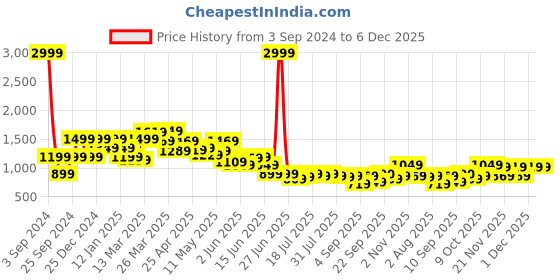 myntra.com SPYKAR Women Elissa Bootcut Fit Clean Look Crinkle Stretchable Jeans spykar Price History Graph from 3 Sep 2024 to 5 Dec 2025