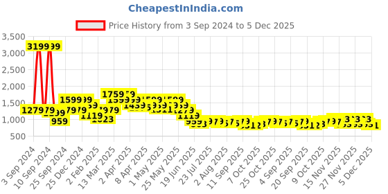 myntra.com SPYKAR Women Elissa Bootcut Fit Clean Look High-Rise Stretchable Crinkle  Jeans spykar Price History Graph from 3 Sep 2024 to 5 Dec 2025