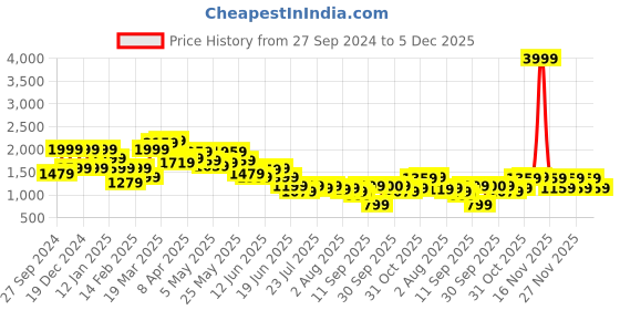 myntra.com SPYKAR Women Elissa Bootcut Fit Mildly Distressed Crinkle Stretchable Jeans spykar Price History Graph from 27 Sep 2024 to 5 Dec 2025