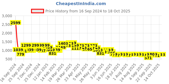 myntra.com SPYKAR Women Elissa Bootcut High-Rise Clean Look Stretchable Jeans spykar Price History Graph from 16 Sep 2024 to 18 Oct 2025