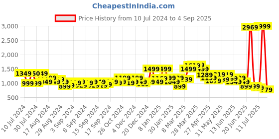 myntra.com SPYKAR Women Elissa Bootcut High-Rise Cotton Light Fade Jeans spykar Price History Graph from 10 Jul 2024 to 4 Sep 2025