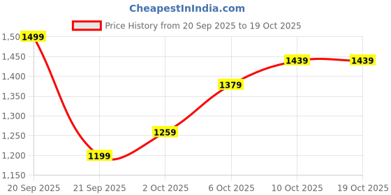 myntra.com SPYKAR Women Elissa Bootcut High-Rise Heavy Fade Stretchable Jeans spykar Price History Graph from 20 Sep 2025 to 18 Oct 2025