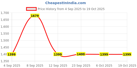 myntra.com SPYKAR Women Elissa Bootcut High-Rise Heavy Fade Stretchable Jeans spykar Price History Graph from 4 Sep 2025 to 17 Oct 2025