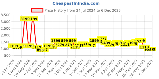 myntra.com SPYKAR Women Elissa Bootcut High-Rise Jeans spykar Price History Graph from 24 Jul 2024 to 5 Dec 2025