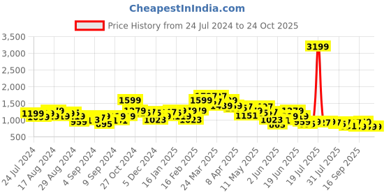 myntra.com SPYKAR Women Elissa Bootcut High-Rise Light Fade Jeans spykar Price History Graph from 24 Jul 2024 to 24 Oct 2025