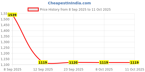 myntra.com SPYKAR Women Elissa Bootcut High-Rise Mildly Distressed Light Fade Jeans spykar Price History Graph from 8 Sep 2025 to 11 Oct 2025