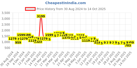 myntra.com SPYKAR Women Elissa Bootcut High-Rise Stretchable Jeans spykar Price History Graph from 30 Aug 2024 to 14 Oct 2025
