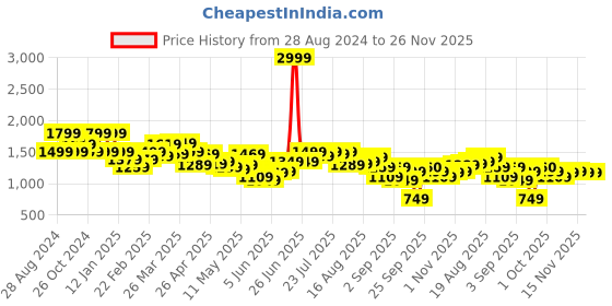 myntra.com SPYKAR Women Elissa Bootcut Mildly Distressed Stretchable Jeans spykar Price History Graph from 28 Aug 2024 to 25 Nov 2025