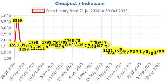 myntra.com SPYKAR Women Elissa Cotton Bootcut High-Rise Light Fade Jeans spykar Price History Graph from 26 Jul 2024 to 30 Oct 2025