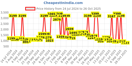 myntra.com SPYKAR Women Embroidered Boyfriend Fit High-Rise Stretchable Jeans spykar Price History Graph from 24 Jul 2024 to 24 Oct 2025