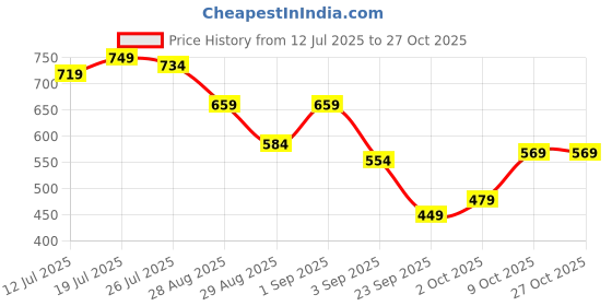 myntra.com SPYKAR Women Extended Sleeves Pockets Slim Fit T-shirt spykar Price History Graph from 12 Jul 2025 to 27 Oct 2025