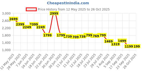 myntra.com SPYKAR Women Flared High-Rise Jeans spykar Price History Graph from 12 May 2025 to 26 Oct 2025