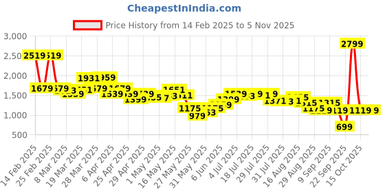 myntra.com SPYKAR Women Flared High-Rise Light Fade Jeans spykar Price History Graph from 14 Feb 2025 to 3 Nov 2025