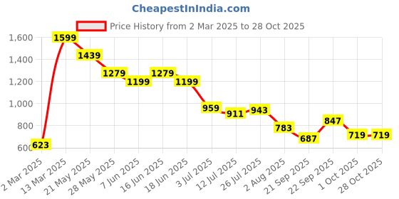 myntra.com SPYKAR Women Floral Printed Round Neck Cotton Boxy T-shirt spykar Price History Graph from 2 Mar 2025 to 28 Oct 2025