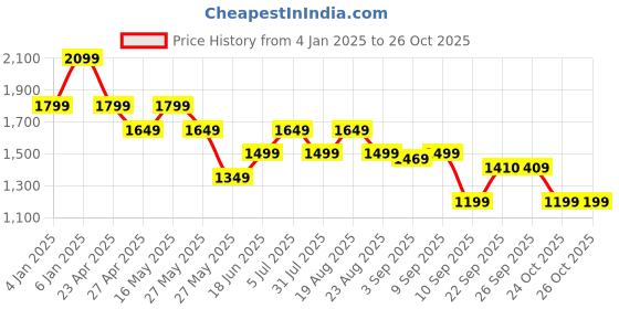 myntra.com SPYKAR Women Floral Pullover spykar Price History Graph from 4 Jan 2025 to 26 Oct 2025