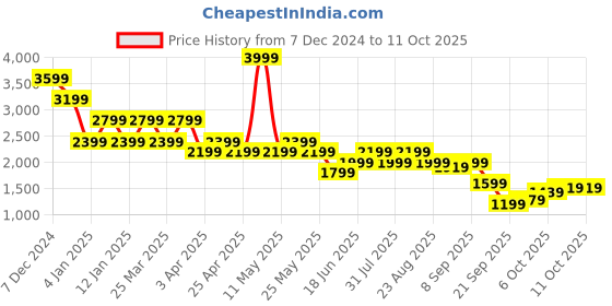 myntra.com SPYKAR Women Geometric Checked Bomber Jacket spykar Price History Graph from 7 Dec 2024 to 4 Oct 2025