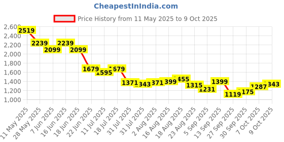 myntra.com SPYKAR Women High-Rise Bootcut Jeans spykar Price History Graph from 11 May 2025 to 9 Oct 2025