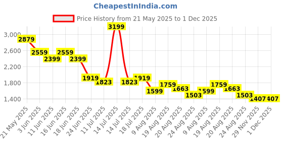 myntra.com SPYKAR Women High Rise Bootcut Trousers spykar Price History Graph from 21 May 2025 to 1 Dec 2025
