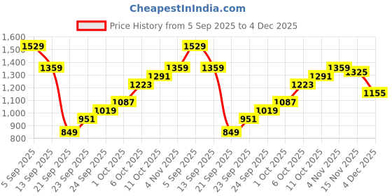 myntra.com SPYKAR Women High-Rise Heavy Fade Jeans spykar Price History Graph from 5 Sep 2025 to 4 Dec 2025