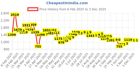 myntra.com SPYKAR Women High-Rise Jeans spykar Price History Graph from 6 Feb 2025 to 1 Dec 2025