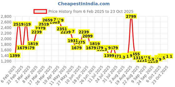 myntra.com SPYKAR Women High-Rise Jeans spykar Price History Graph from 6 Feb 2025 to 22 Oct 2025