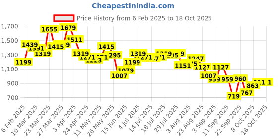 myntra.com SPYKAR Women High-Rise Light Fade Jeans spykar Price History Graph from 6 Feb 2025 to 18 Oct 2025