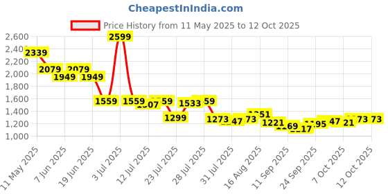 myntra.com SPYKAR Women High-Rise Light Fade Jeans spykar Price History Graph from 11 May 2025 to 9 Oct 2025