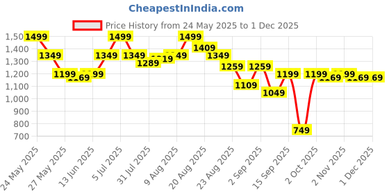 myntra.com SPYKAR Women High-Rise Light Fade Jeans spykar Price History Graph from 24 May 2025 to 30 Nov 2025