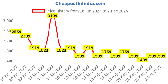 myntra.com SPYKAR Women High-Rise Light Fade Jeans spykar Price History Graph from 16 Jun 2025 to 1 Dec 2025