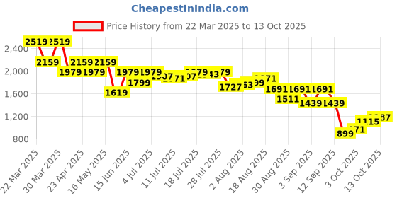 myntra.com SPYKAR Women High-Rise Mildly Distressed Light Fade Jeans spykar Price History Graph from 22 Mar 2025 to 13 Oct 2025