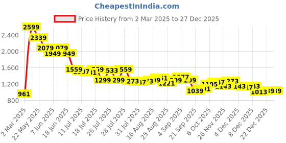 myntra.com SPYKAR Women High-Rise Shorts spykar Price History Graph from 2 Mar 2025 to 27 Dec 2025