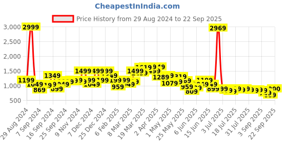 myntra.com SPYKAR Women High-Rise Super Skinny Fit Low Distress Light Fade Non Stretchable Jeans spykar Price History Graph from 29 Aug 2024 to 22 Sep 2025