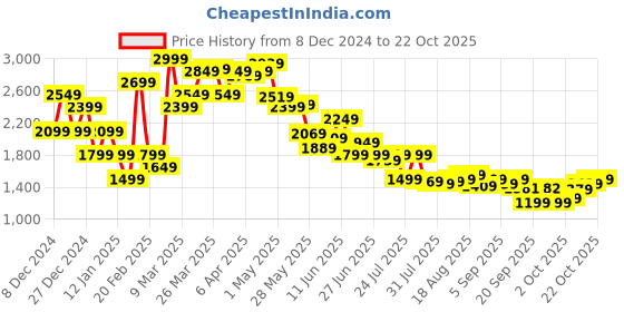 myntra.com SPYKAR Women Loose Fit Cargo Trousers spykar Price History Graph from 8 Dec 2024 to 22 Oct 2025