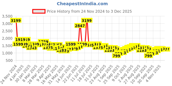 myntra.com SPYKAR Women Mid-Rise Bootcut Light Fade Stretchable Jeans spykar Price History Graph from 24 Nov 2024 to 3 Dec 2025