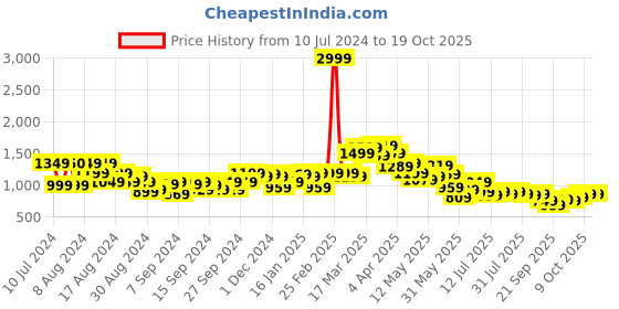 myntra.com SPYKAR Women Mid-Rise Dark Shade No Fade Elissa Bootcut Non stretchable Jeans spykar Price History Graph from 10 Jul 2024 to 17 Oct 2025