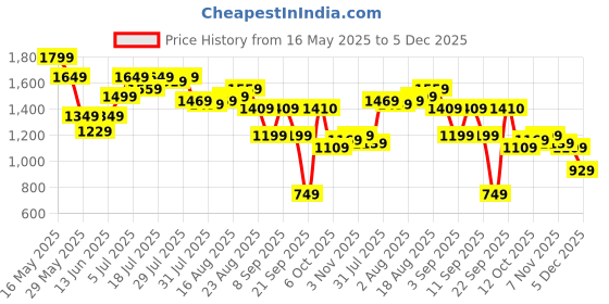 myntra.com SPYKAR Women Mid-Rise Highly Distressed Heavy Fade Stretchable Jeans spykar Price History Graph from 16 May 2025 to 5 Dec 2025