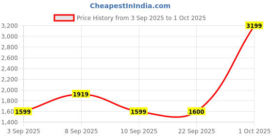 myntra.com SPYKAR Women Mid-Rise Mildly Distressed Heavy Fade Stretchable Jeans spykar Price History Graph from 3 Sep 2025 to 1 Oct 2025