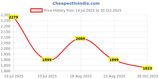 myntra.com SPYKAR Women Mid-Rise Stretchable Jeans spykar Price History Graph from 19 Jul 2025 to 30 Oct 2025