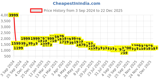 myntra.com SPYKAR Women Mom Fit Mildly Distressed Light Fade Stretchable Jeans spykar Price History Graph from 3 Sep 2024 to 22 Dec 2025