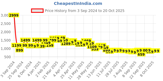 myntra.com SPYKAR Women Mom Fit Mildly Distressed Stretchable Jeans spykar Price History Graph from 3 Sep 2024 to 20 Oct 2025