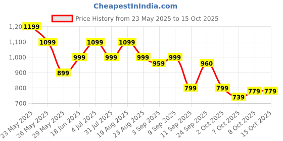 myntra.com SPYKAR Women Printed Hooded Sweatshirt spykar Price History Graph from 23 May 2025 to 4 Oct 2025