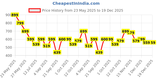 myntra.com SPYKAR Women Pullover Crop Sweatshirt spykar Price History Graph from 23 May 2025 to 19 Dec 2025